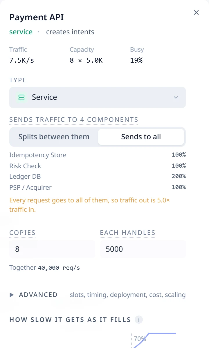 A component's set-up panel: traffic, capacity, the figure that binds, the latency curve, and the working behind it.