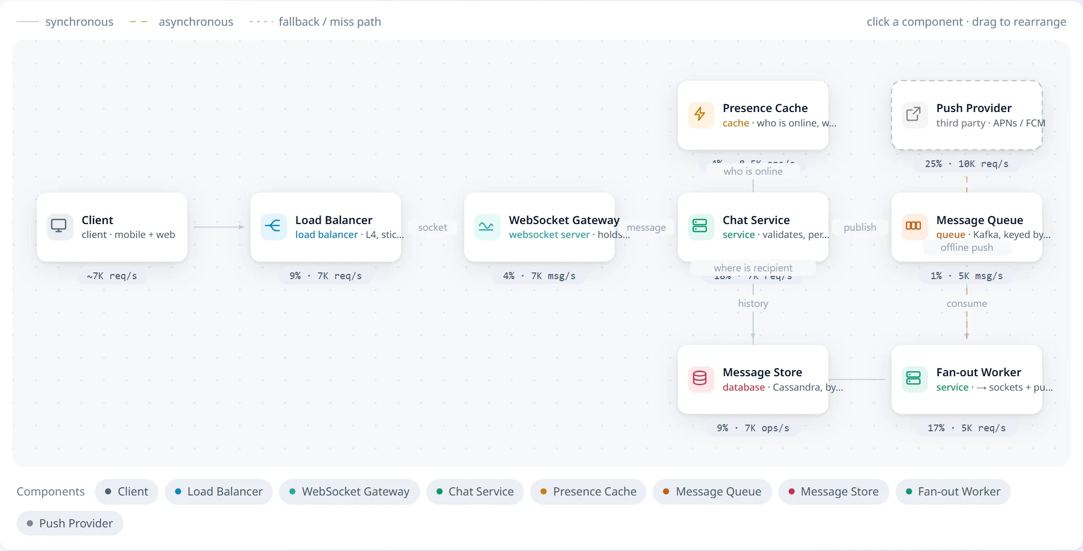 The Chat design, as the problem page draws it.
