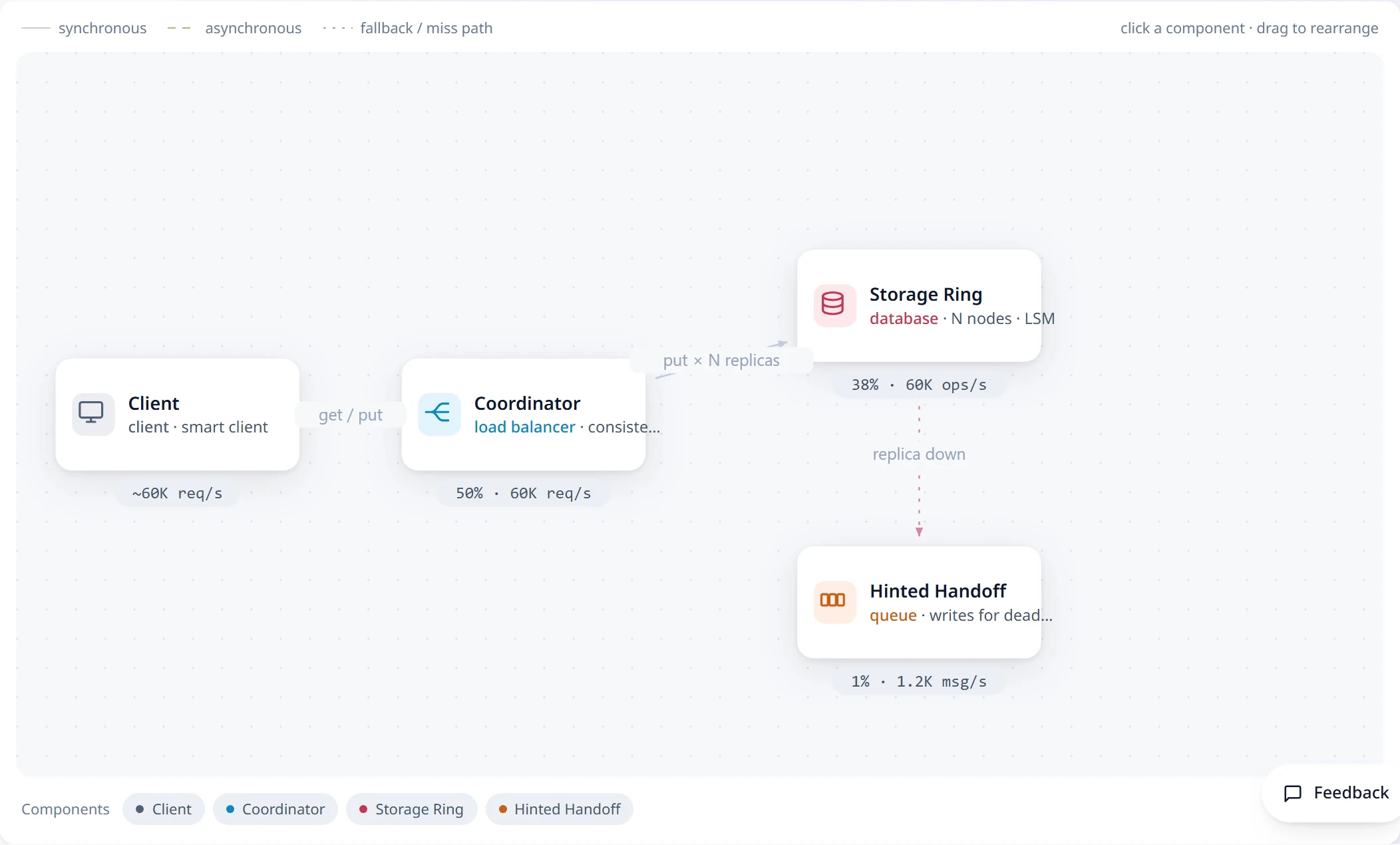 The Distributed Key-Value Store design, as the problem page draws it.