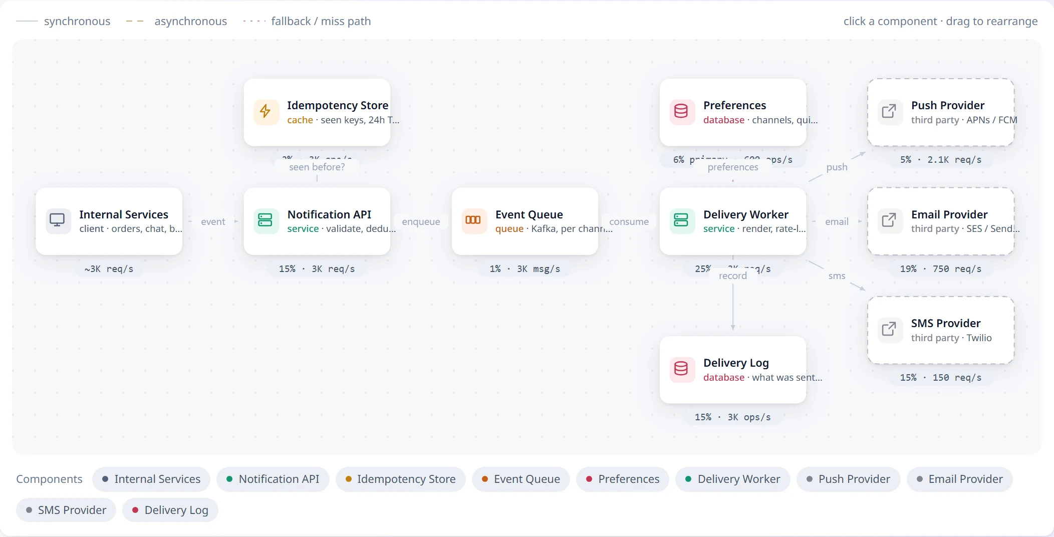 The Notification System design, as the problem page draws it.