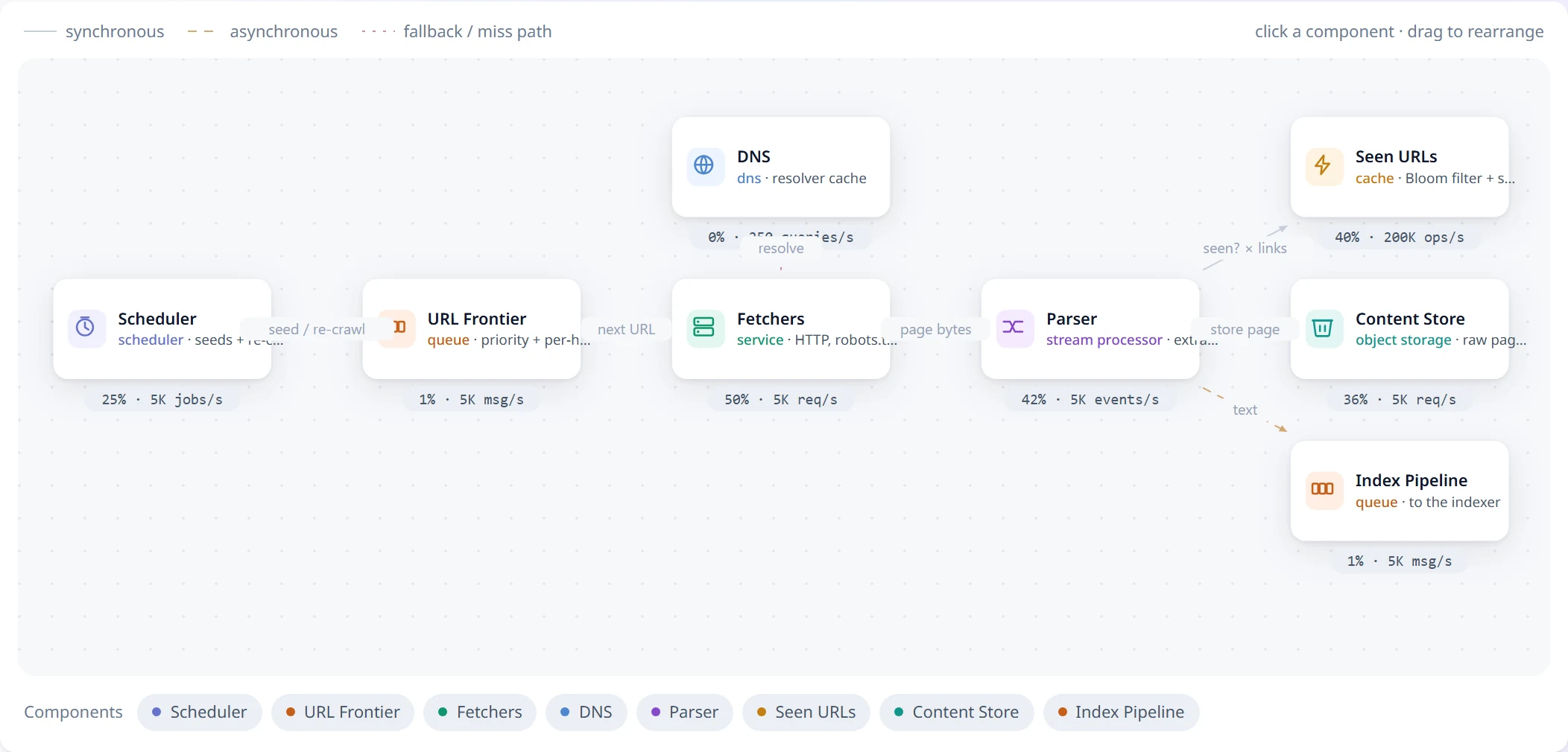 The Web Crawler design, as the problem page draws it.