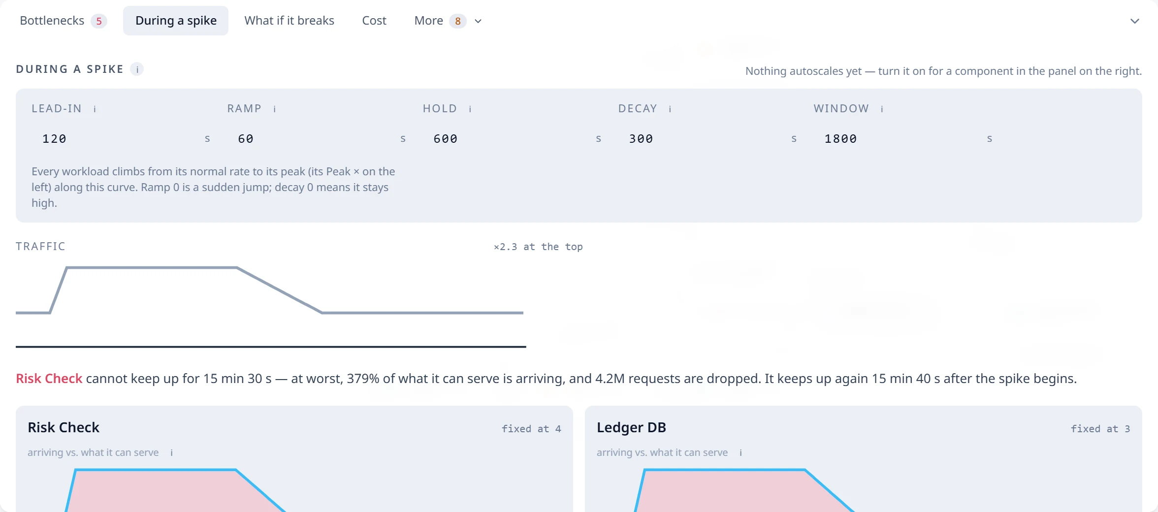 The spike analysis: lead-in, ramp, hold, decay and window, with the traffic curve every workload climbs along.